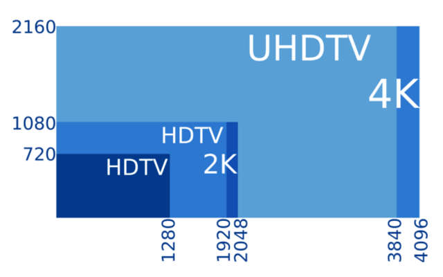 Сравнение на Full HD и 4K разделителна способност