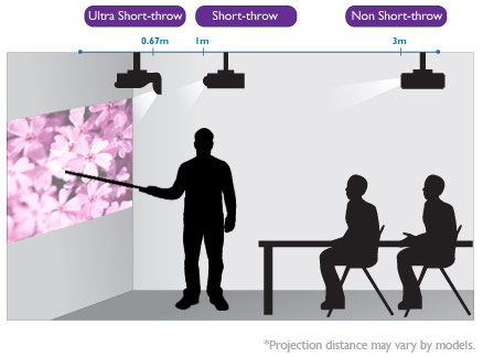 Сравнение на стандартен, късофокусен и ултракъсофокусен проектор