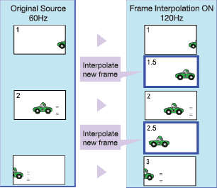 Frame Interpolation Epson Z серия проектори фиг 1