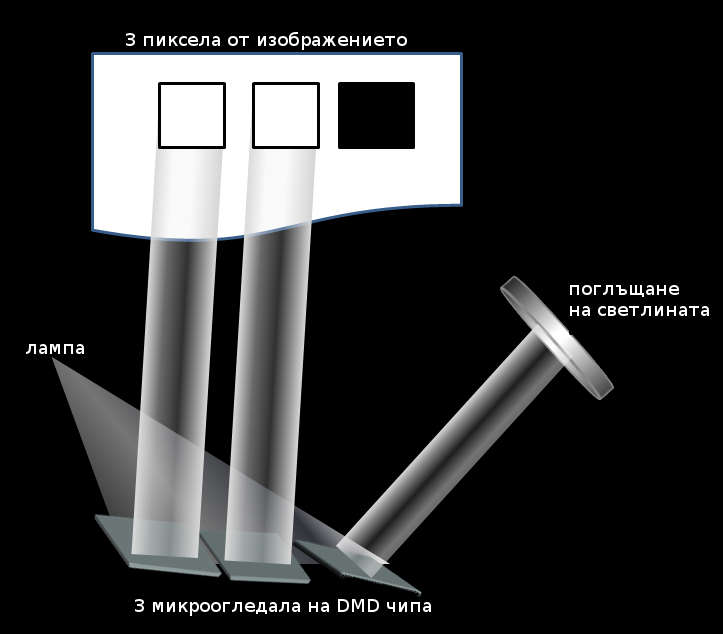 Микроогледала в DMD чип