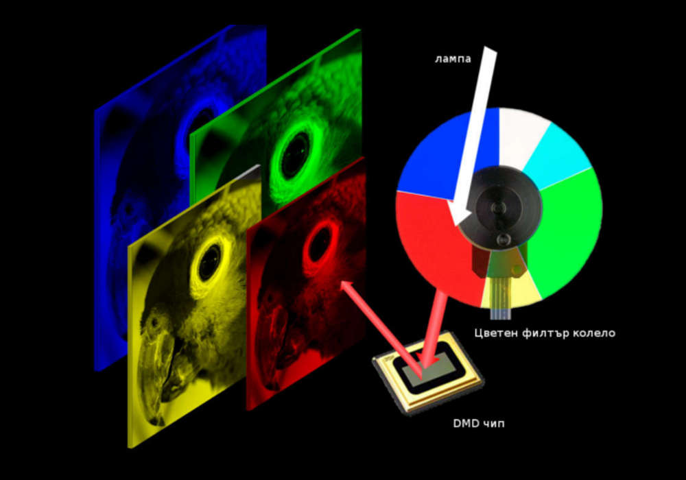 Принцип на работа на DLP технологията