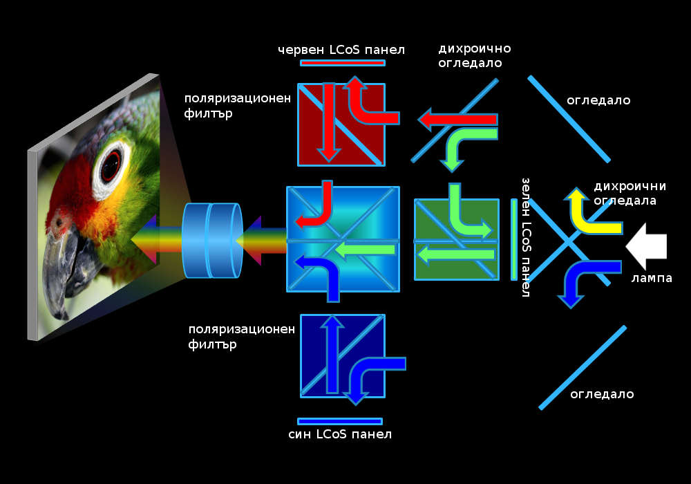 LCoS технология за проектори и принцип на работа