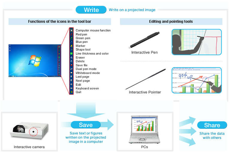 Интерактивни функции на късофокусен интерактивен проектор Panasonic PT-TW343RA