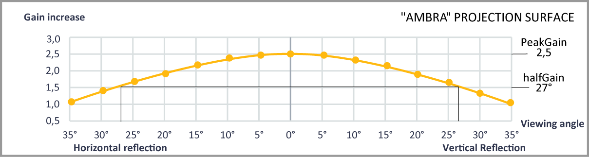 Характеристики на платно ScreenLine Ambra за прожекционен екран за мултимедиен проектор: Задна прожекция - gain 2.5