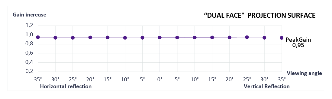 Характеристики на платно ScreenLine Dual Face за прожекционен екран за мултимедиен проектор: Задна прожекция + Предна прожекция - gain 0.95