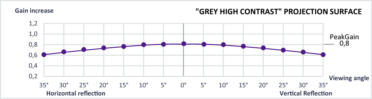 Характеристики на платно ScreenLine Grey High Contrast за прожекционен екран за мултимедиен проектор: Предна прожекция - gain 0.8