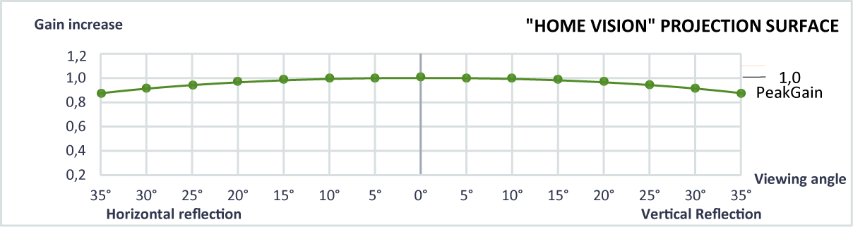 Характеристики на платно ScreenLine Home Vision за прожекционен екран за мултимедиен проектор: Предна прожекция - gain 1.0
