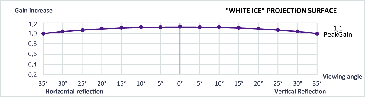 Характеристики на платно ScreenLine White Ice за прожекционен екран за мултимедиен проектор: Предна прожекция - gain 1.1