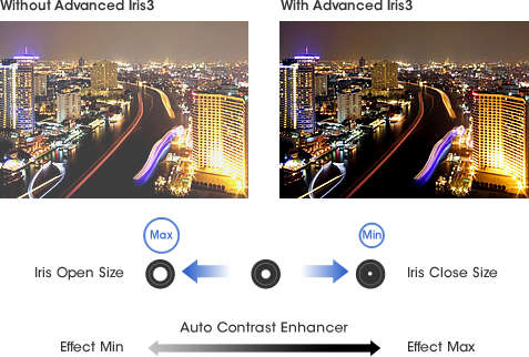 Sony Advanced Iris3 технология за оптимален динамичен контраст