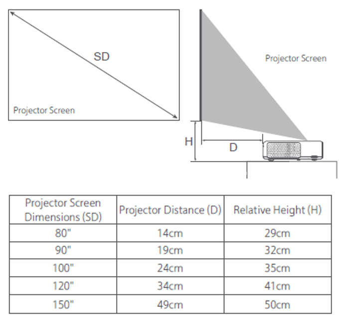 Разстояние от проектор Xiaomi Mi Laser Projector 150″ до прожекционен екран
