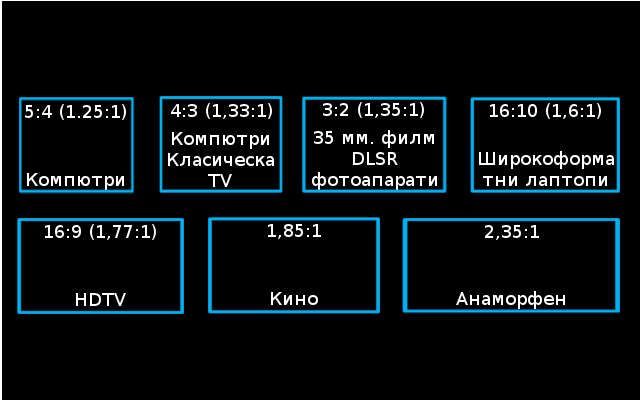 Аспектно съотношение на страните на проектор