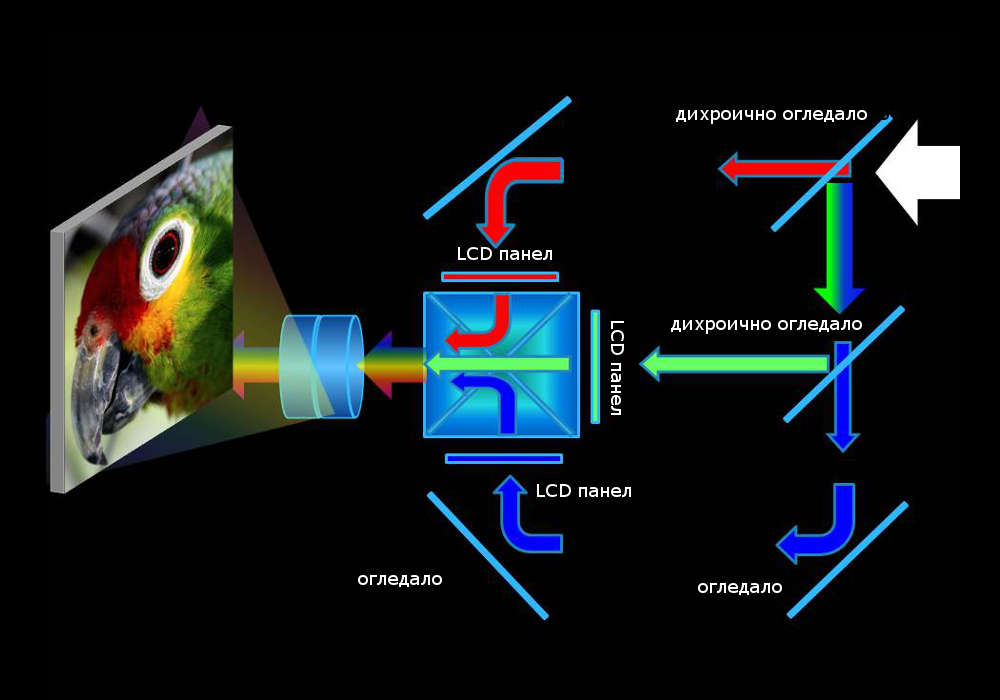 Пътят на свтлината в LCD проектор