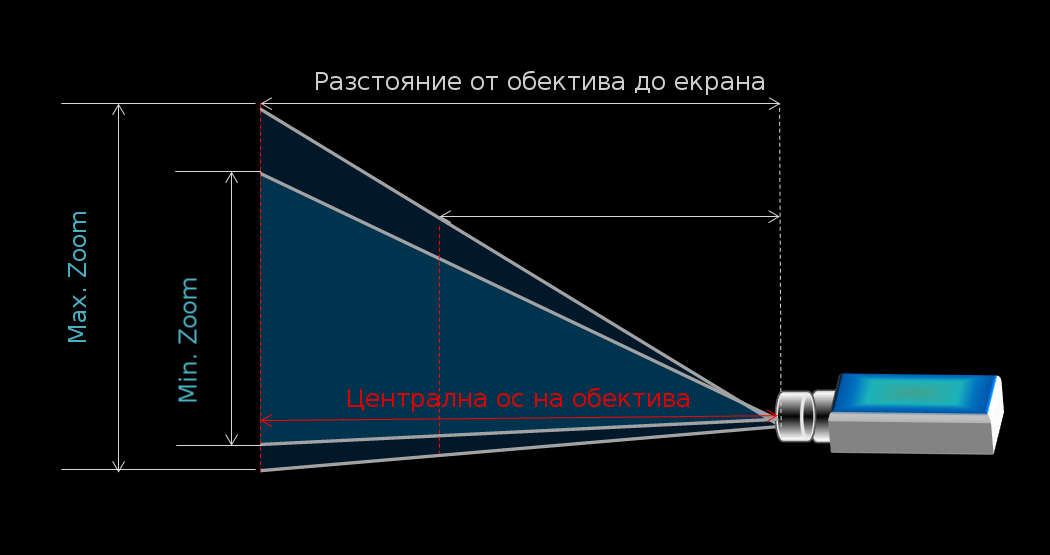 Увеличение на картината на проектор